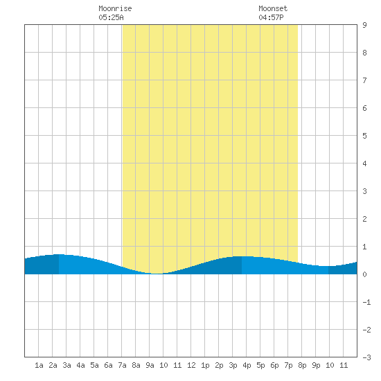 Whitewater Bay tide chart for Thursday, April 8, 2021