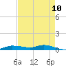 Whitewater Bay tide chart for Monday, May 10, 2021