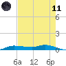 Whitewater Bay tide chart for Tuesday, May 11, 2021