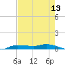 Whitewater Bay tide chart for Thursday, May 13, 2021