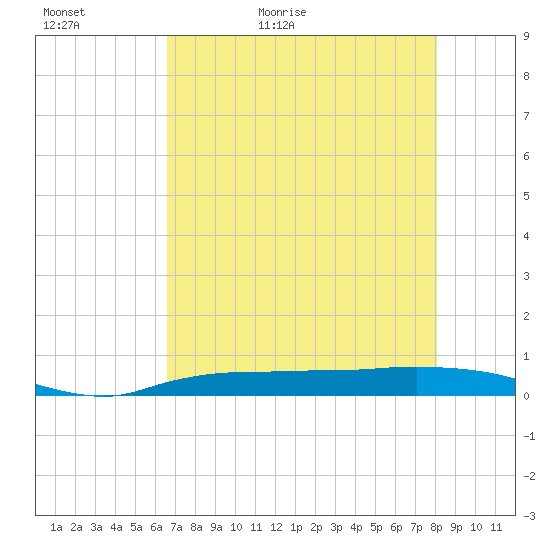 Whitewater Bay tide chart for Monday, May 17, 2021