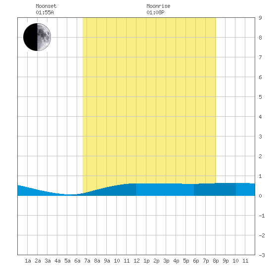 Whitewater Bay tide chart for Wednesday, May 19, 2021