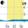 Whitewater Bay tide chart for Wednesday, May 19, 2021