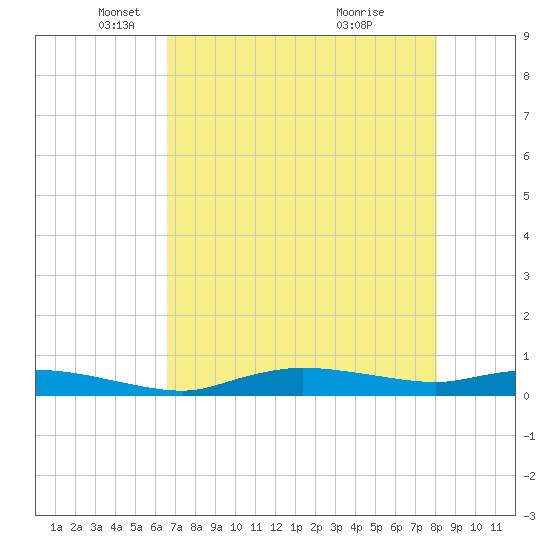 Whitewater Bay tide chart for Friday, May 21, 2021