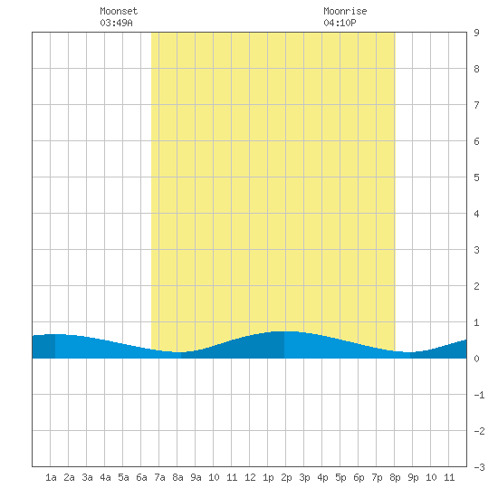 Whitewater Bay tide chart for Saturday, May 22, 2021