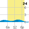 Whitewater Bay tide chart for Monday, May 24, 2021