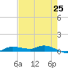 Whitewater Bay tide chart for Tuesday, May 25, 2021
