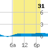 Whitewater Bay tide chart for Monday, May 31, 2021