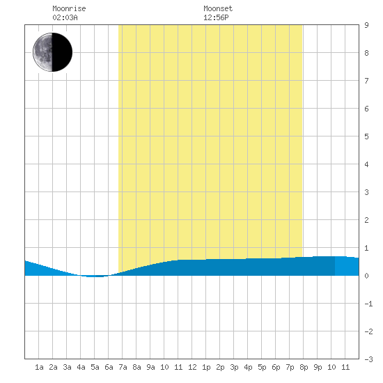 Whitewater Bay tide chart for Monday, May 3, 2021