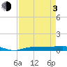 Whitewater Bay tide chart for Monday, May 3, 2021