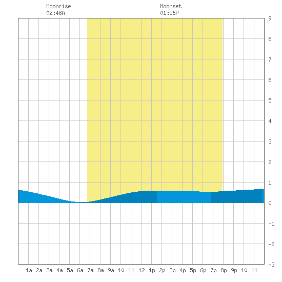Whitewater Bay tide chart for Tuesday, May 4, 2021