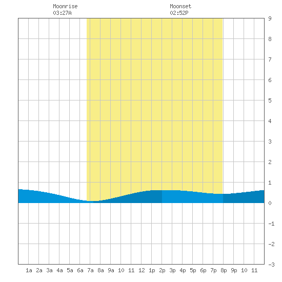 Whitewater Bay tide chart for Wednesday, May 5, 2021