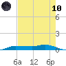 Whitewater Bay tide chart for Thursday, June 10, 2021