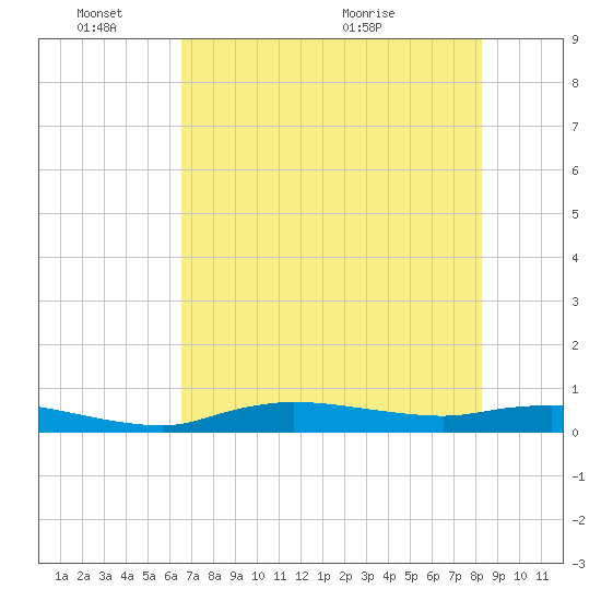 Whitewater Bay tide chart for Friday, June 18, 2021