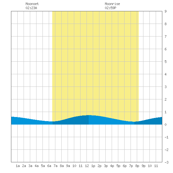 Whitewater Bay tide chart for Saturday, June 19, 2021
