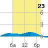 Whitewater Bay tide chart for Wednesday, June 23, 2021