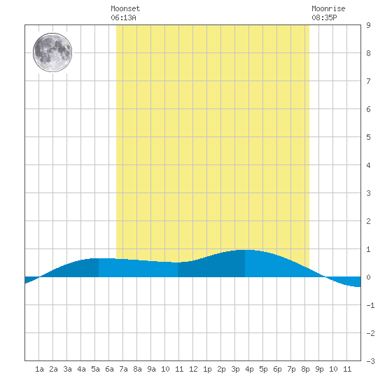 Whitewater Bay tide chart for Thursday, June 24, 2021