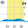Whitewater Bay tide chart for Thursday, June 24, 2021