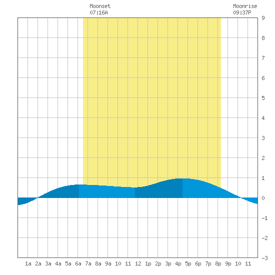 Whitewater Bay tide chart for Friday, June 25, 2021