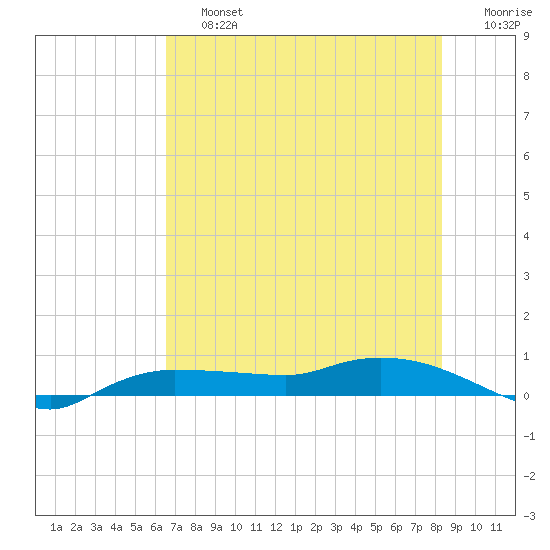 Whitewater Bay tide chart for Saturday, June 26, 2021