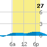 Whitewater Bay tide chart for Sunday, June 27, 2021