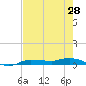 Whitewater Bay tide chart for Monday, June 28, 2021