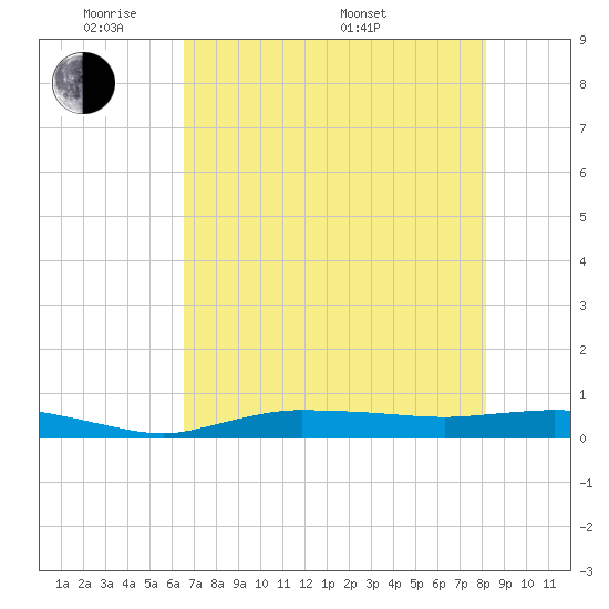Whitewater Bay tide chart for Wednesday, June 2, 2021