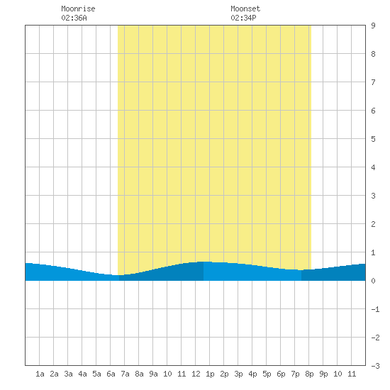 Whitewater Bay tide chart for Thursday, June 3, 2021
