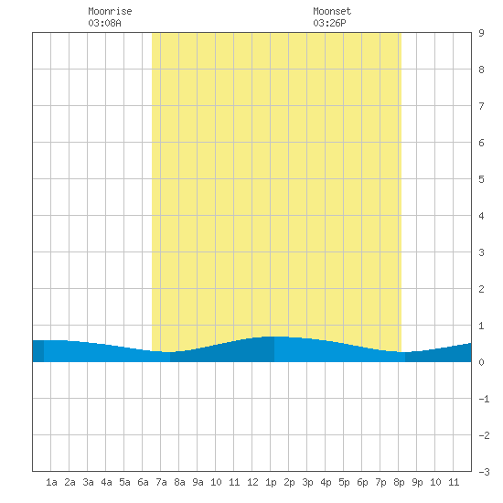 Whitewater Bay tide chart for Friday, June 4, 2021