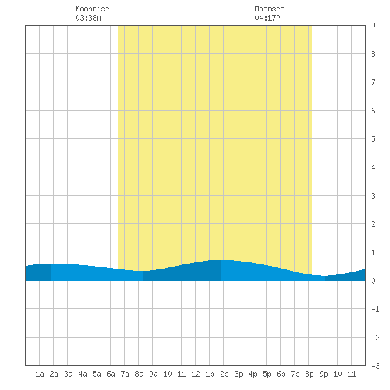 Whitewater Bay tide chart for Saturday, June 5, 2021