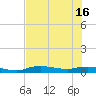 Whitewater Bay tide chart for Friday, July 16, 2021
