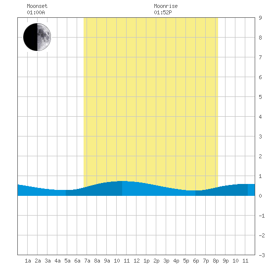 Whitewater Bay tide chart for Saturday, July 17, 2021