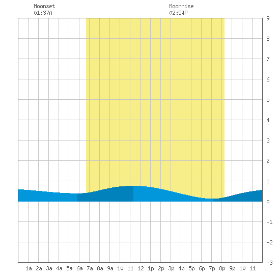 Whitewater Bay tide chart for Sunday, July 18, 2021