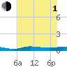 Whitewater Bay tide chart for Thursday, July 1, 2021