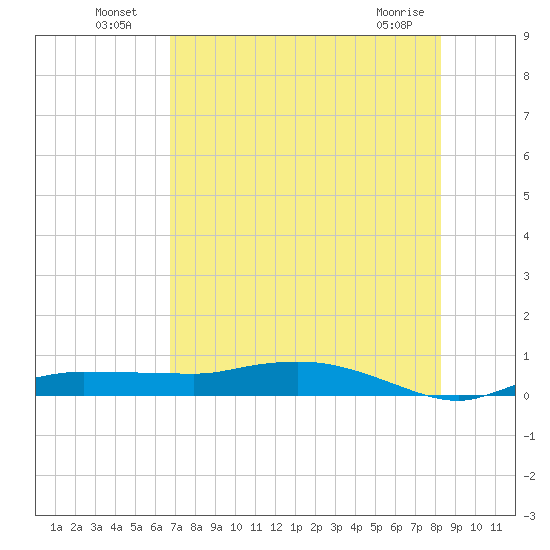 Whitewater Bay tide chart for Tuesday, July 20, 2021