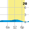 Whitewater Bay tide chart for Tuesday, July 20, 2021