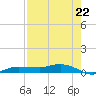 Whitewater Bay tide chart for Thursday, July 22, 2021