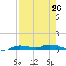 Whitewater Bay tide chart for Monday, July 26, 2021