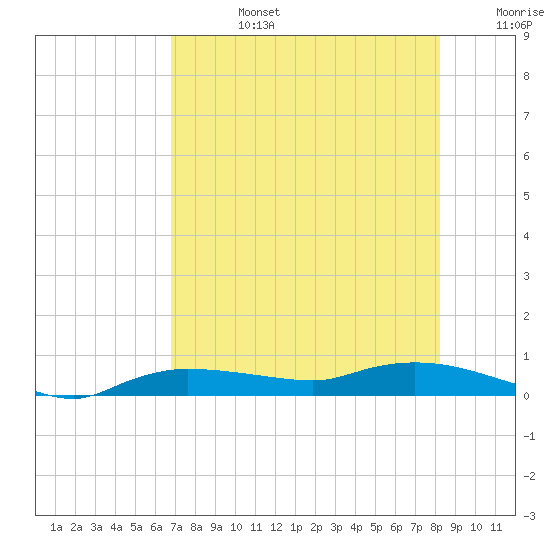Whitewater Bay tide chart for Tuesday, July 27, 2021