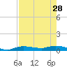 Whitewater Bay tide chart for Wednesday, July 28, 2021