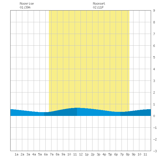 Whitewater Bay tide chart for Friday, July 2, 2021
