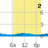 Whitewater Bay tide chart for Friday, July 2, 2021