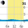 Whitewater Bay tide chart for Saturday, July 31, 2021