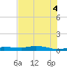 Whitewater Bay tide chart for Sunday, July 4, 2021