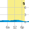 Whitewater Bay tide chart for Monday, July 5, 2021