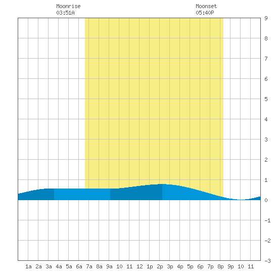 Whitewater Bay tide chart for Tuesday, July 6, 2021