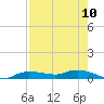 Whitewater Bay tide chart for Tuesday, August 10, 2021