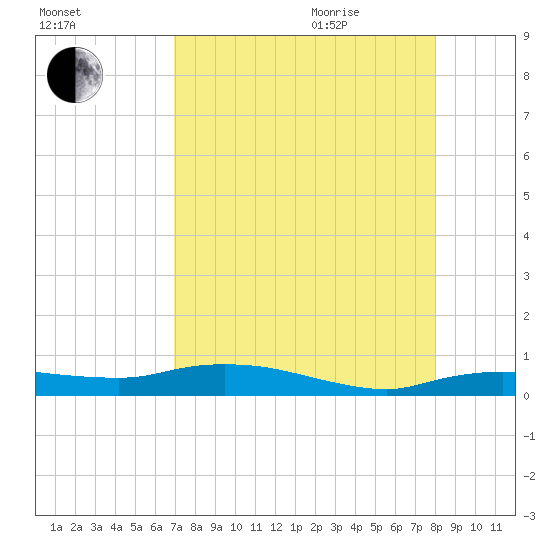 Whitewater Bay tide chart for Sunday, August 15, 2021