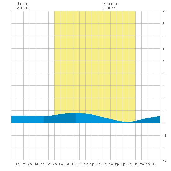 Whitewater Bay tide chart for Monday, August 16, 2021