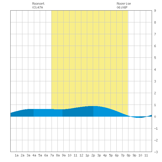 Whitewater Bay tide chart for Thursday, August 19, 2021